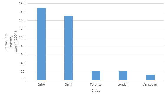 Cities' pollution by Particulate matter. Graph made using Excel 2016. Data collected by World Bank (http://siteresources.worldbank.org/DATASTATISTICS/Resources/table3_13.pdf).