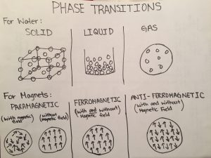 Hand drawn diagram of phase transitions in water and in magnets