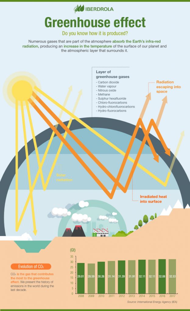 Greenhouse Gasses How You Can Reduce Your Emissions Communicating 