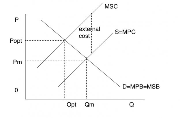 Negative externality of production–Business Ethics – Keyu (Cora) Chen's ...