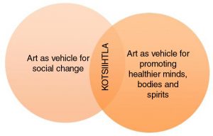 Art as a vehicle for social change + art as a vehicle for promoting healthier minds, bodies, and spirits = Kotshiihtla