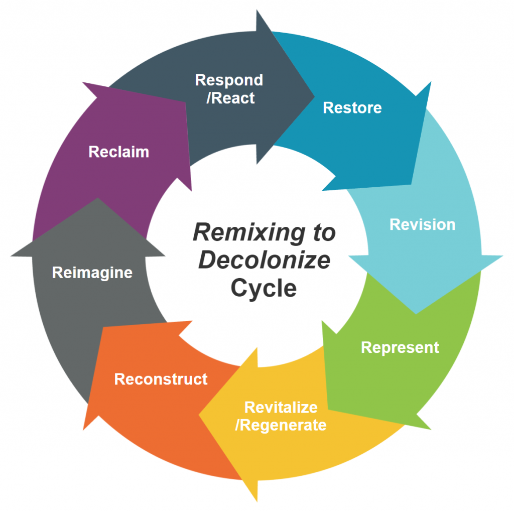 Remixing Cycle: Respond/React > Restore > Revision > Represent > Revitalize/Regenerate > Reconstruct > Reimagine > Reclaim > Repeat