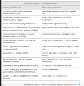 How are Mathematics Practices Changing