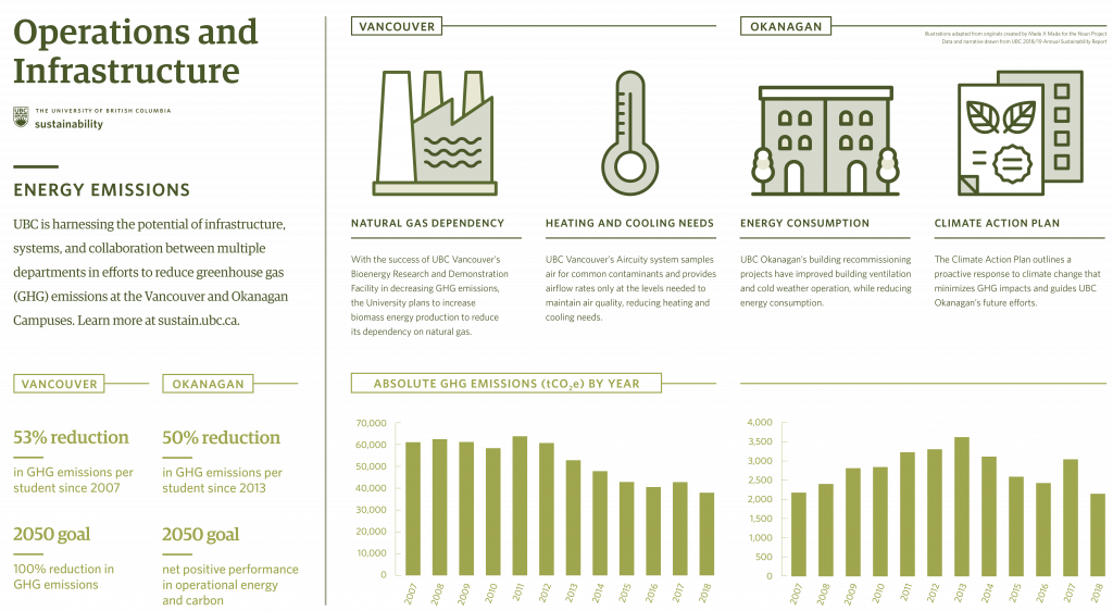 Infographic featuring UBC energy emissions