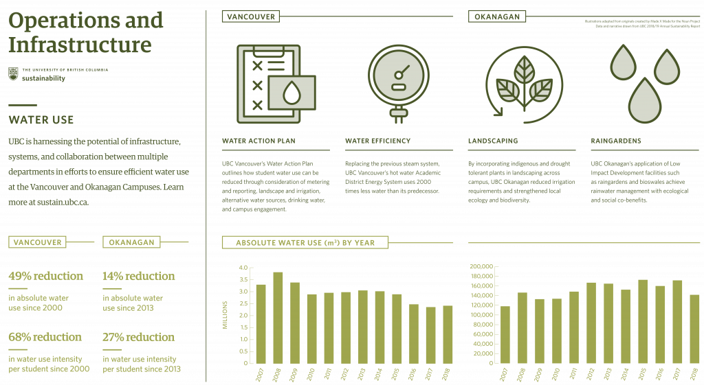 Infographic featuring UBC water use