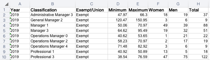 Abstract of the Original Dataset