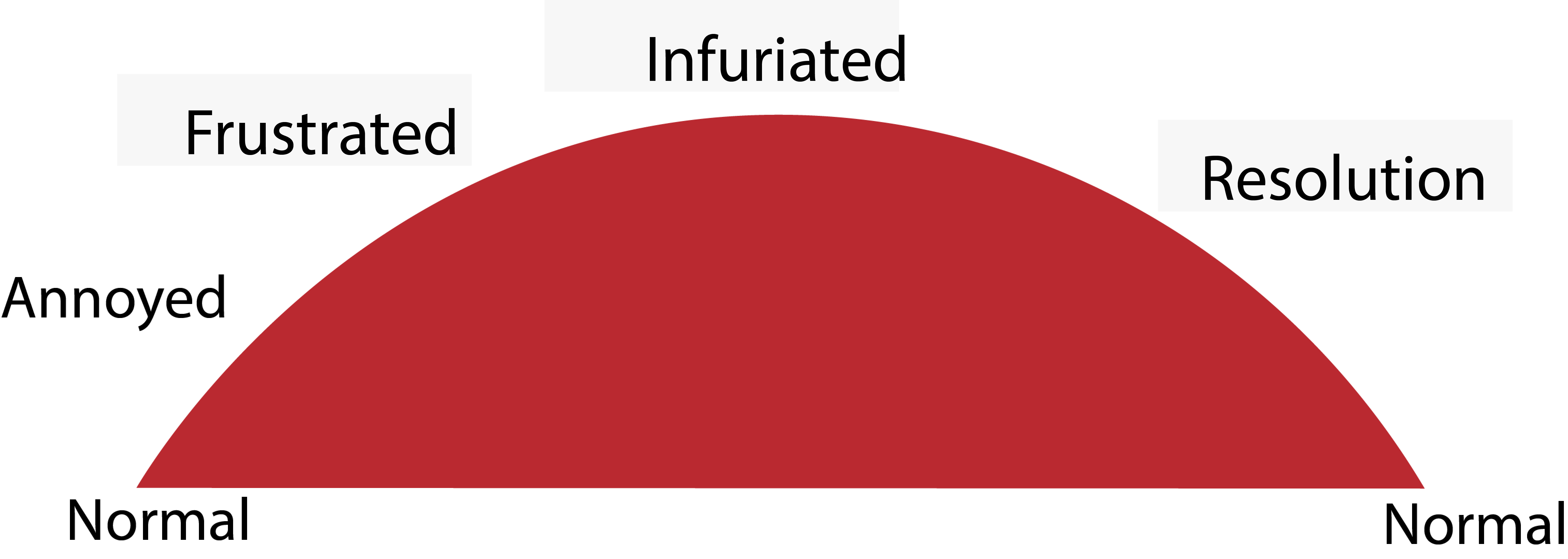 anger curve