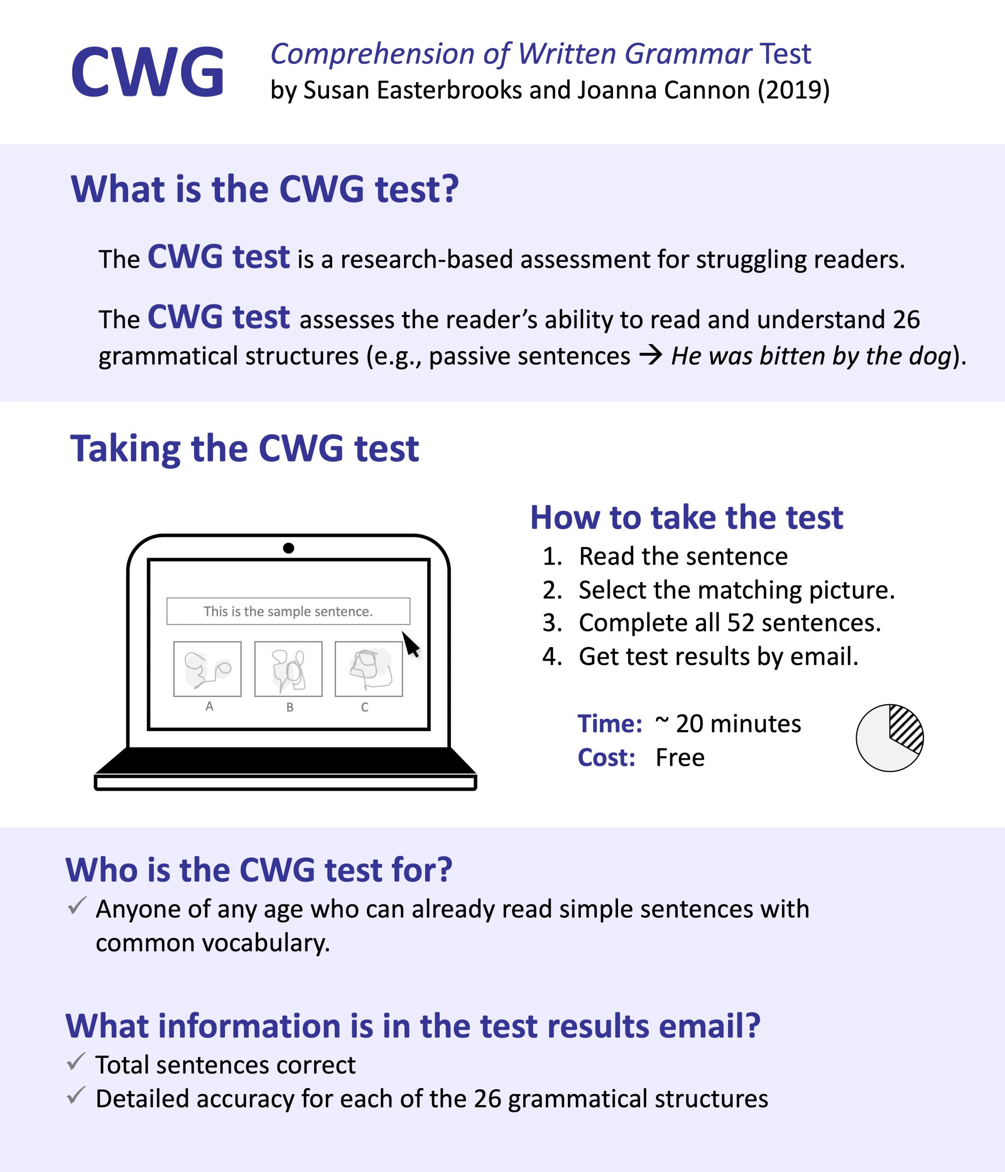 The image is divided into four sections from top to bottom. The top section heading is CWG, Comprehension of Written Grammar Test by Susan Easterbrooks and Joanna Cannon, 2019. The second section heading is What is the CWG test? The CWG test is a research-based assessment for struggling readers. The CWG test assesses the reader's ability to read and understand 26 grammatical structures (as in passive sentences such as 'He was bitten by the dog'). The third section heading is Taking the CWG test. There is an image of an open laptop with the format of the test laid out on the screen. A top box on the screen has the sentence 'This is the sample sentence.' Below that are three boxes labeled A, B, and C with blurred images on them. The text to the right of the laptop image reads How to take the test. One, read the sentence. Two, select the matching picture. Three, complete all 52 sentences. Four, get test results by email. Time, approximately 20 minutes. Cost, Free. The fourth section reads Who is the CWG test for? Anyone of any age who can already read simple sentences with common vocabulary. What information is in the test results email? Total sentences correct. Detailed accuracy for each of the 26 grammatical structures.
