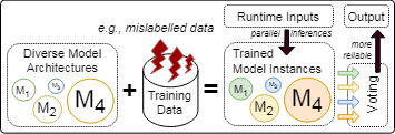 Building Robust ML Systems against Training Data Faults | Dependable ...