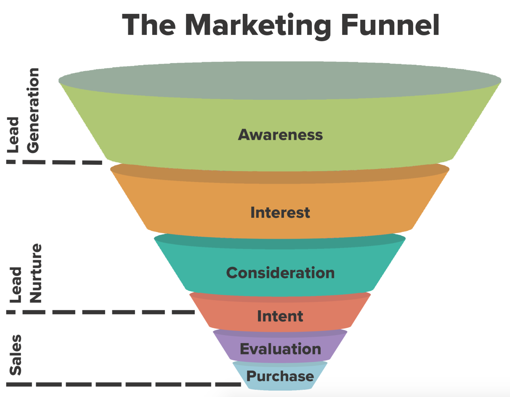 What You Need to Know About the Marketing Funnel – Andrea Ho's Creative