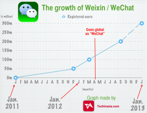 WeChat-app-growth-to-300-million-users-forecast
