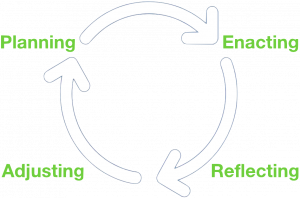 A diagram showing words arranged in a cycle, indicated by circular arrows. The words are bright green and read "planning, enacting, reflecting, adjusting."