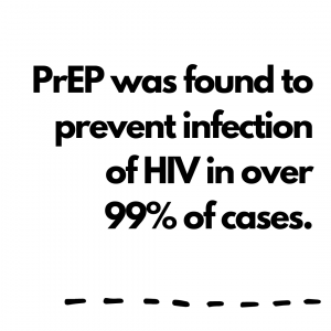 PrEP was found to prevent infection of HIV in over 99% of cases.