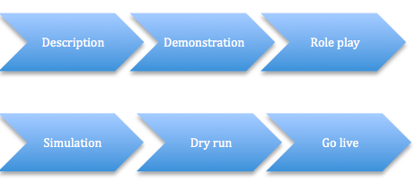 Description to Demonstration to Role play to Simulation to Dry run to Go live