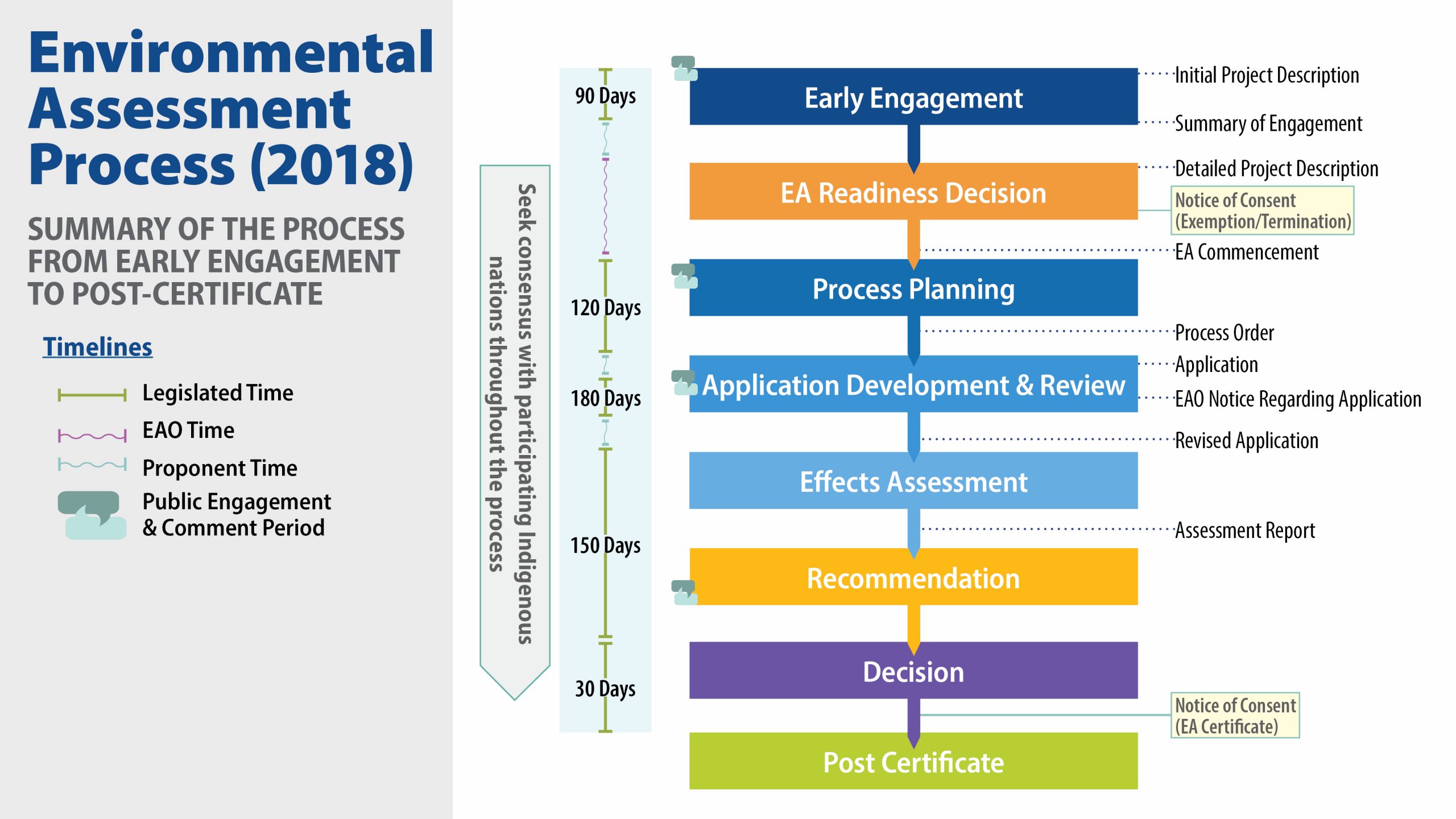 Assessment process