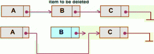 Linked List Deletion