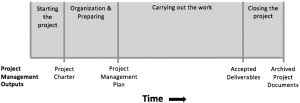 Adapted from: PMBOK, 2013. Generic Project Life Cycle Structure.