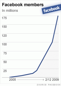 Facebook users have increased exponentially since it was created