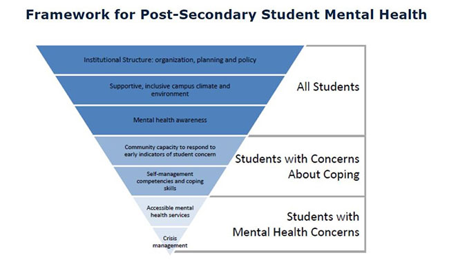Framework for Post-Secondary Student Mental Health borrowed from 2013 CACUSS & Canadian Mental Health Association document titled: Post-Secondary Student Mental Health: Guide to A Systemic Approach. Included in the Framework document to show that Senate primarily working at the broad top level – all students.