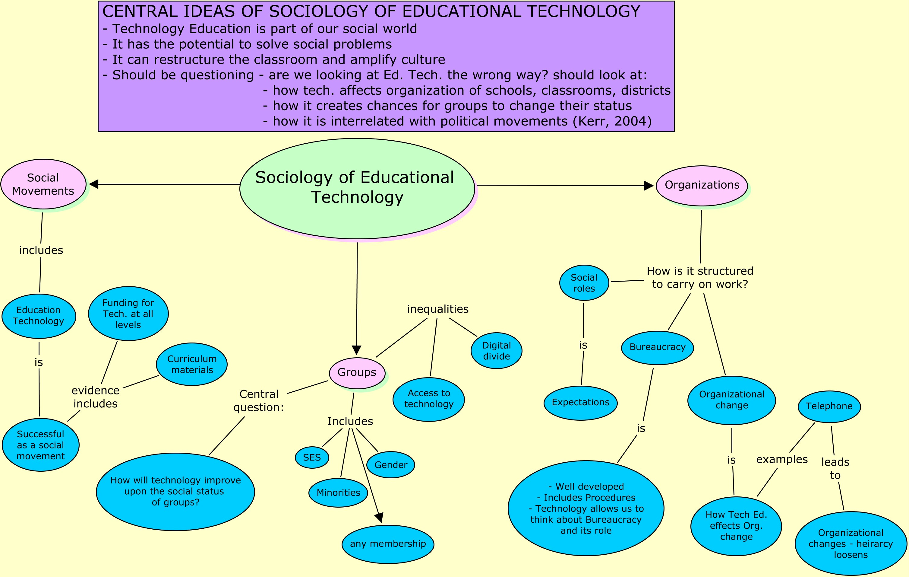 Concept Map for Sociology of Educational Technology.