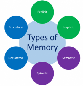 Types of Memory in circles