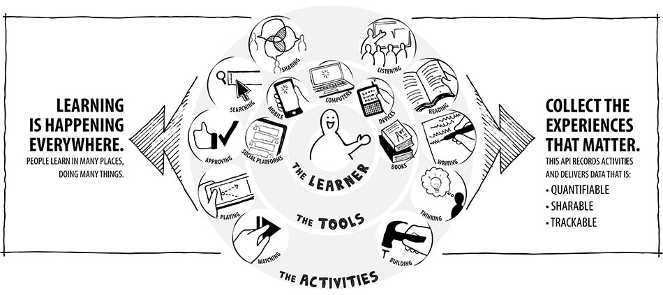 Online and offline examples of experiential learning.
