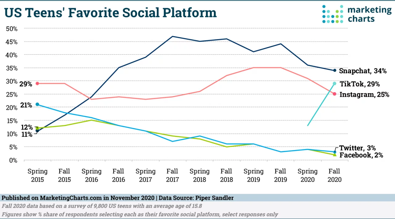 Top teen social platform choices from 2015-2020