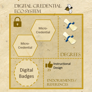 A1 – Digital Credential Platforms