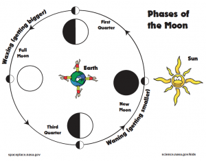 Image from: http://spaceplace.nasa.gov/oreo-moon/en/