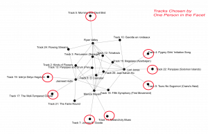 Diagram of the facet created in Palladio for the Golden Record task. Red cirlces on the outside indicating the tracks chosen by only one individual. 