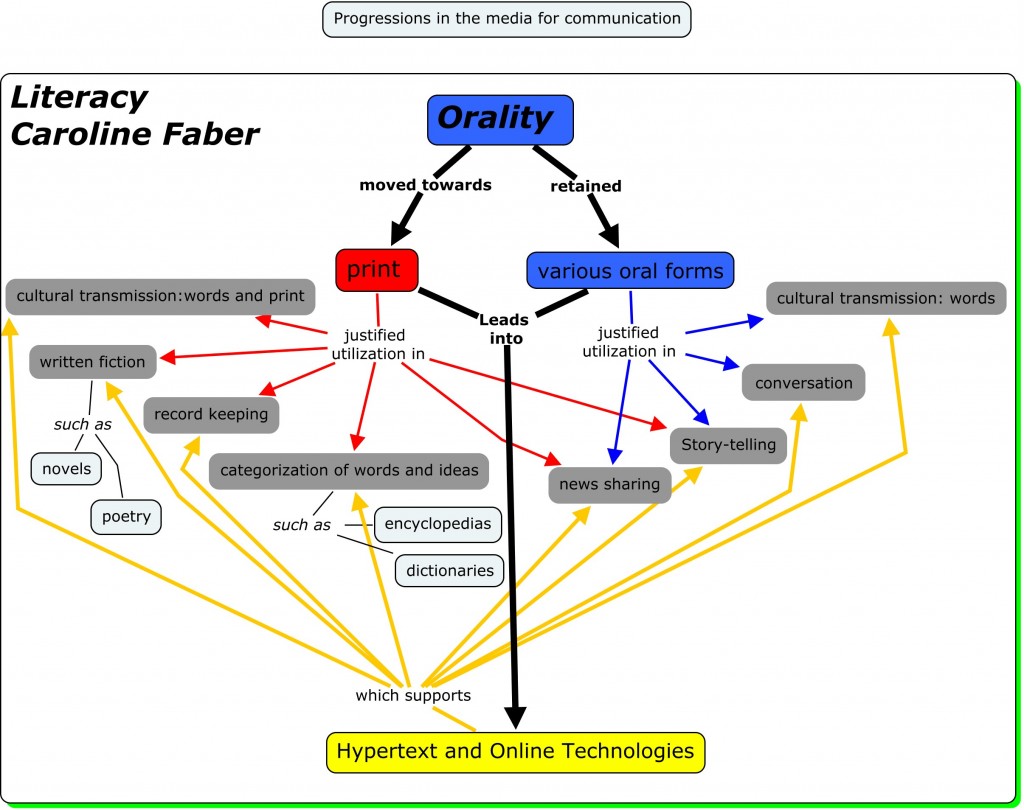 orality to literacy