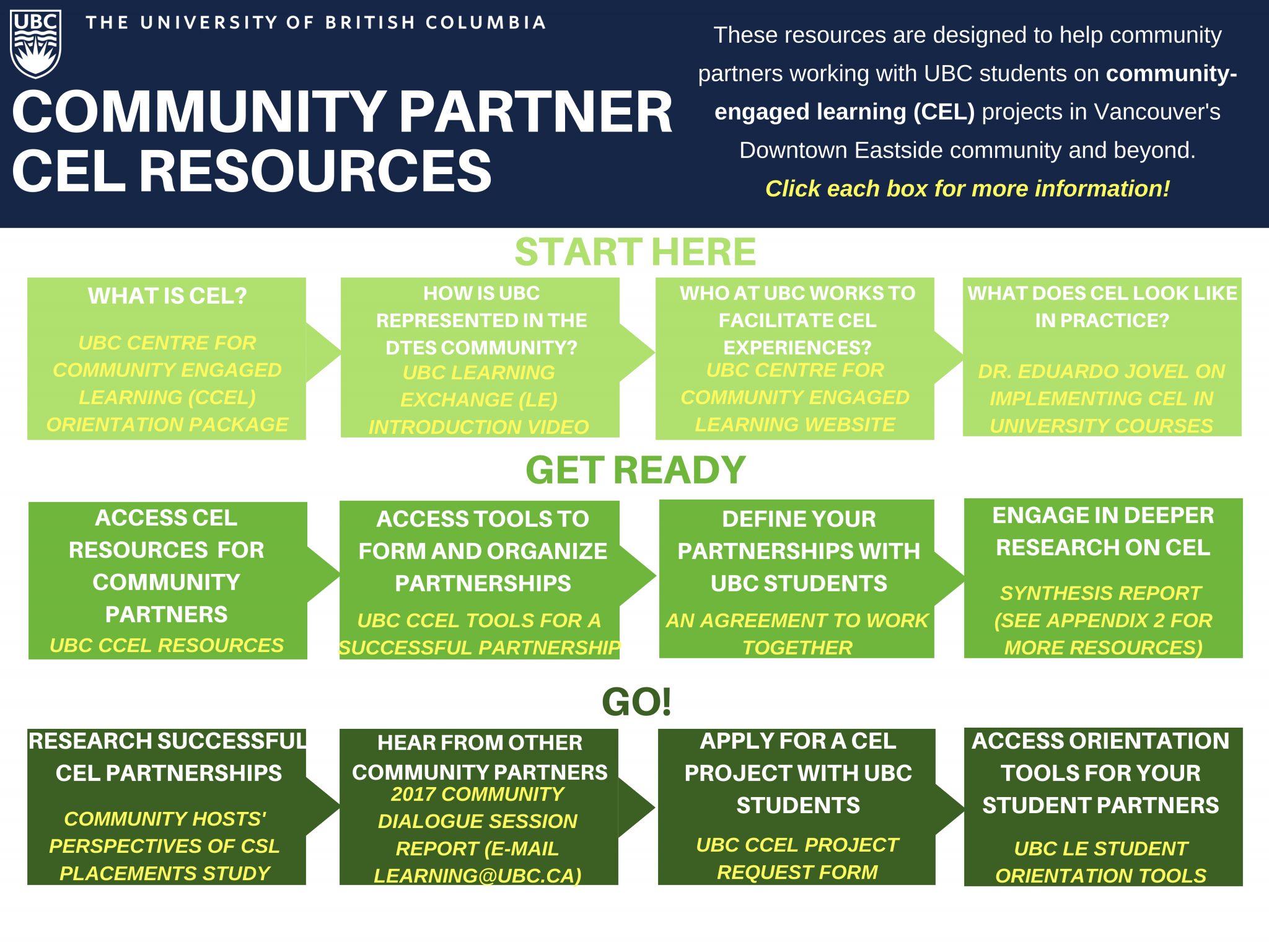Community CEL Resources Roots to Partnership