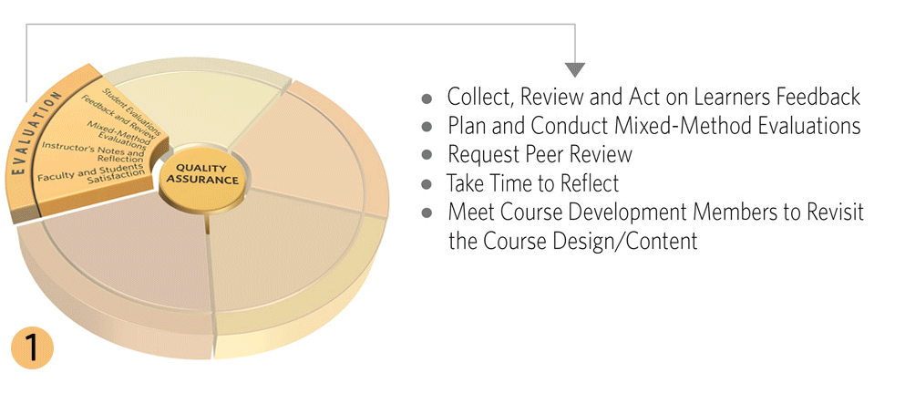 Online Course Development Cycle