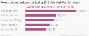 tweets-about-designers-at-spring-2015-new-york-fashion-week-tweets-with-designer-s-name-or-handle_chartbuilder