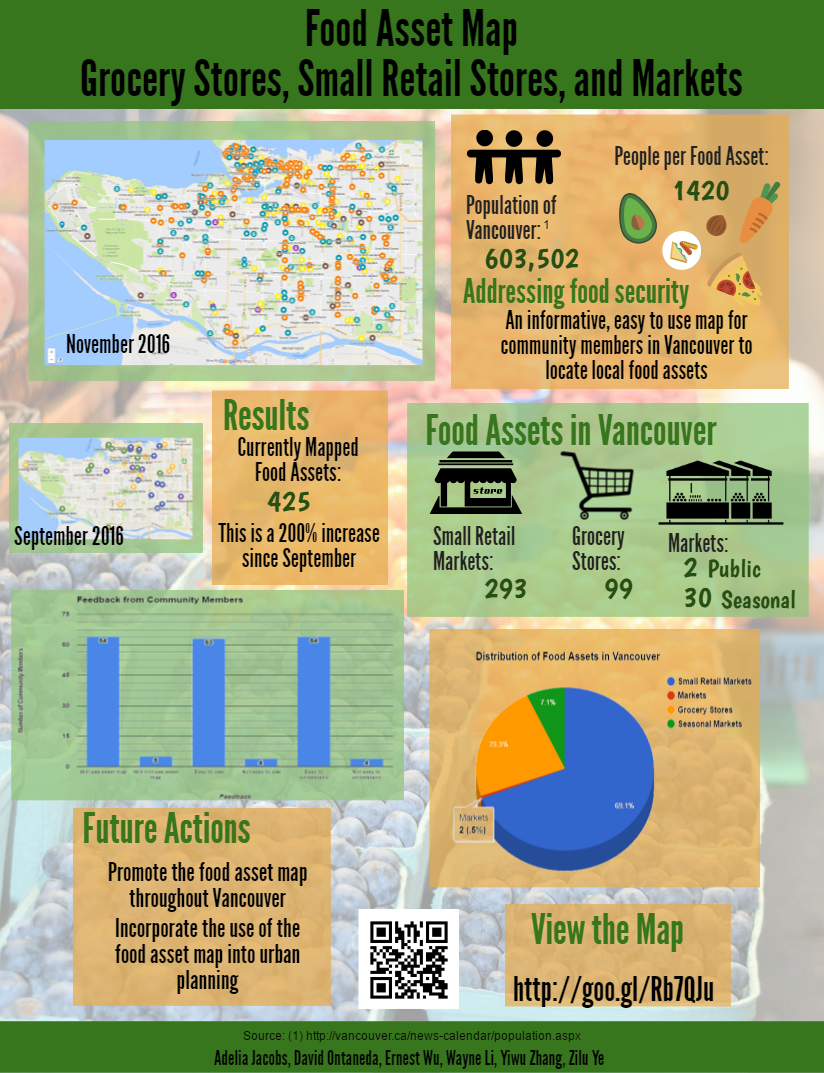Vancouver Food Asset Map – Grocery, Small Retail Stores and Markets