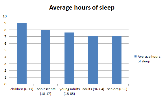 Recommended Hours of Sleep by Age Chart