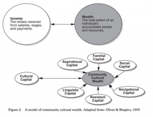A model of community cultural wealth. (Tara J Yoso; Cultural Capital and Critical Race Theory.)