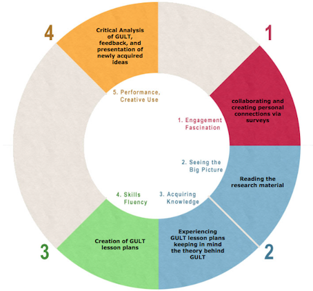 Workshop Guide – Grand Unified Learning Theory