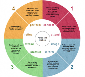 Primary Force and Motion