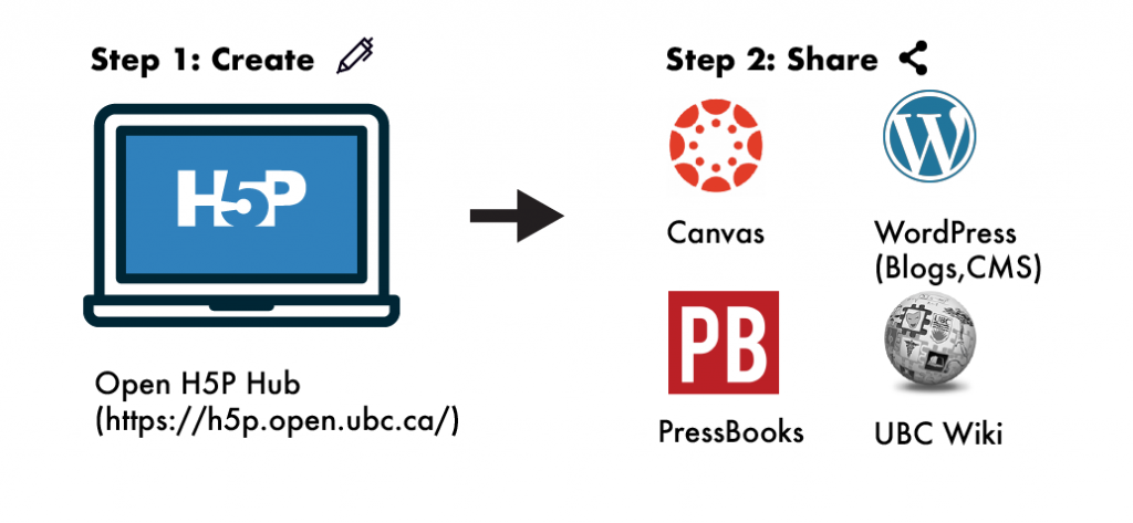 Step1: Create H5P objects in Open H5P. Step 2: Embed the H5P in canvas, WordPress, Pressbooks or UBC wiki 