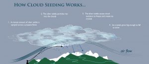 Cloud seeding can be done by ground generators, plane, or rocket. (Image provided by http://www.snowyhydro.com.au)