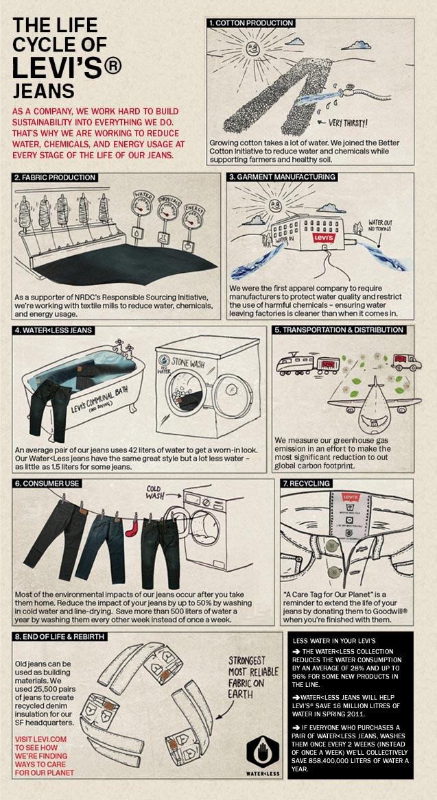 RE: Levi's Jeans Employs Green Marketing | Ho-Tai Chiang's Blog