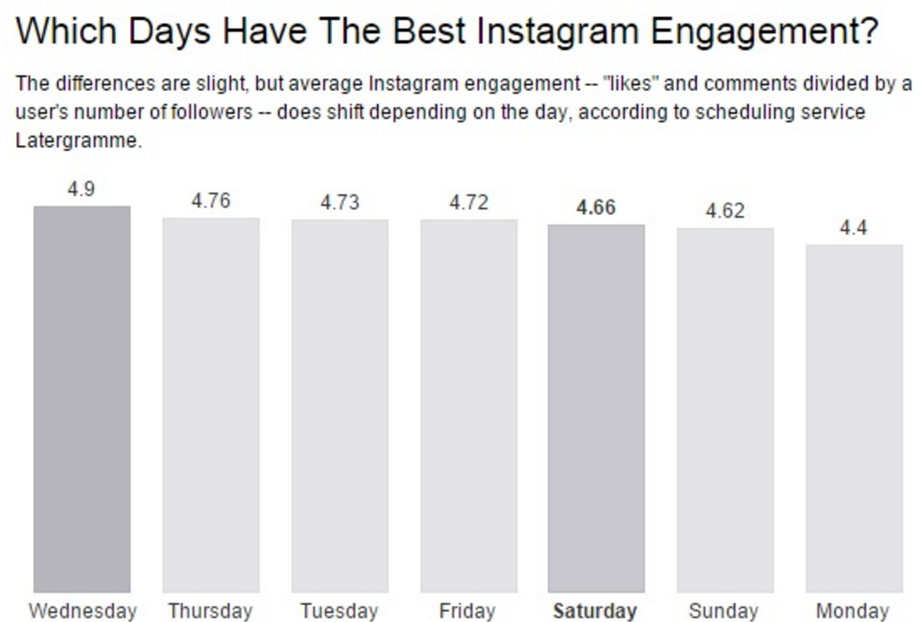 Best Time To Post On Instagram (updated For 2023)