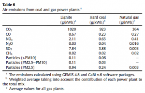 Air emissions from coal and gas power plants in Turkey 2013 (Atilgan 560)