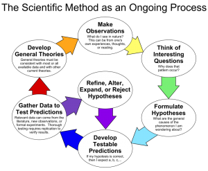 "The Scientific Method as an Ongoing Process" by ArchonMagnus - Own work. Licensed under CC BY-SA 4.0 via Commons.