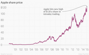 apple-share-price-apple-share-price