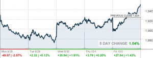 Current S&P chart (October 2,2015)