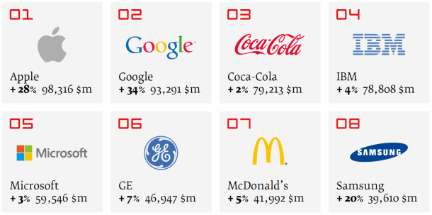 Apple still number one on global brand list; , Facebook