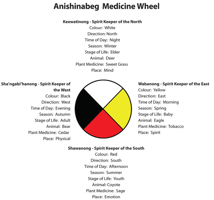Anishinaabe-Medecine-Wheel