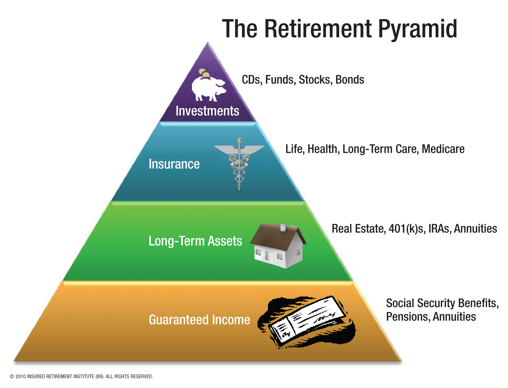 Financial Retirement Jonathan Li S Blog   RetirementPyramid 